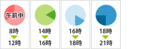 お届け時間