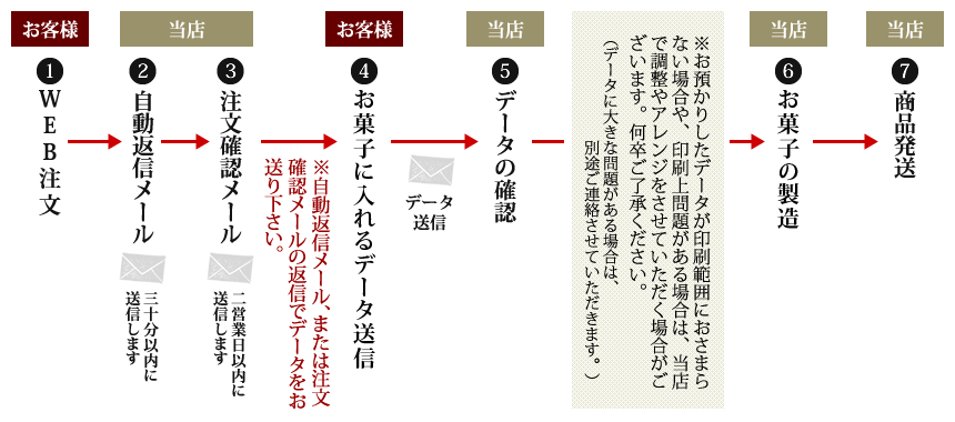 オリジナルお菓子　制作の流れ