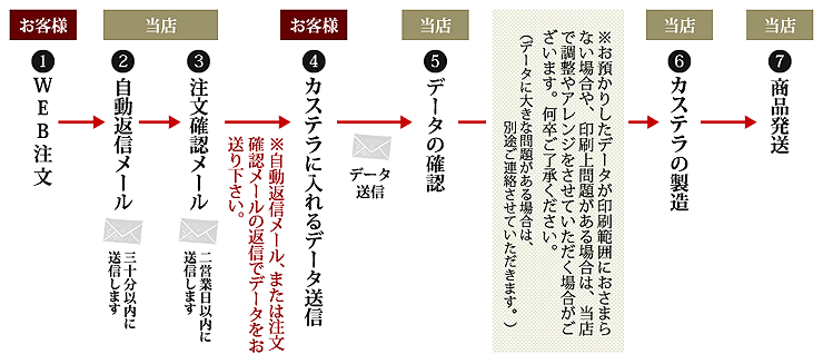 オリジナルロゴ入りカステラ制作の流れ