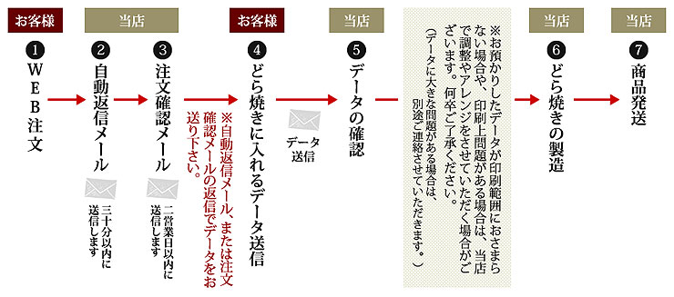 ロゴどら制作までの流れ